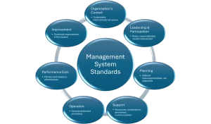 Empowering Your Business with ISO Compliance: A Guide to Quality and Integrated Management Systems