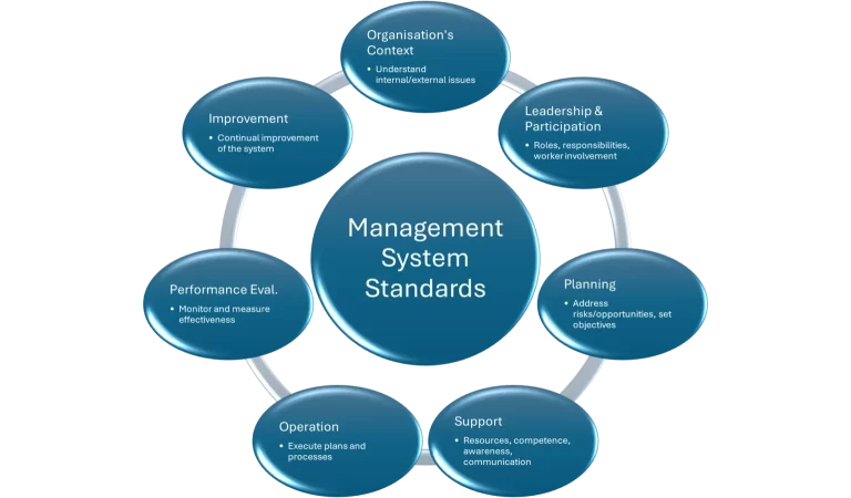 Empowering Your Business with ISO Compliance: A Guide to Quality and Integrated Management Systems